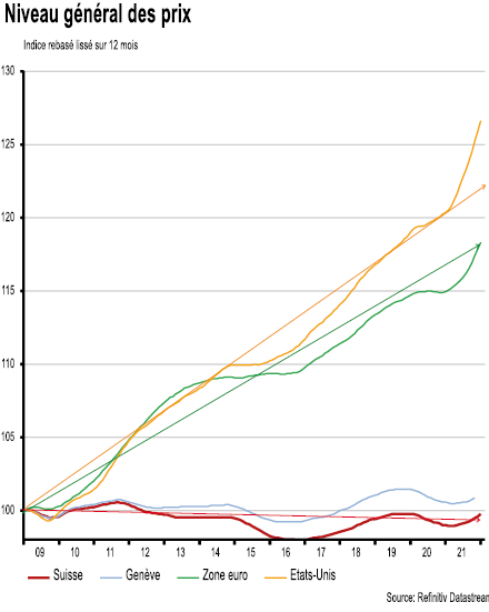 Niveau général des prix
