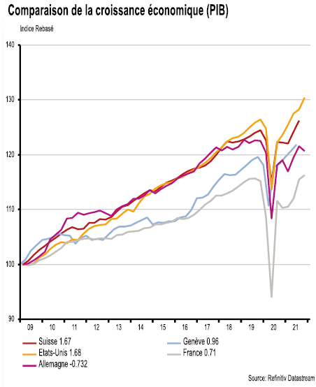 Comparaison de la croissance économique